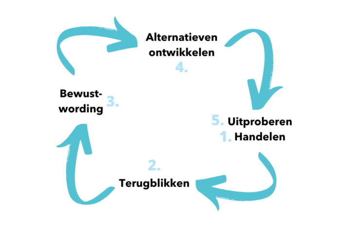 Reflectiemoden - Model van Korthagen